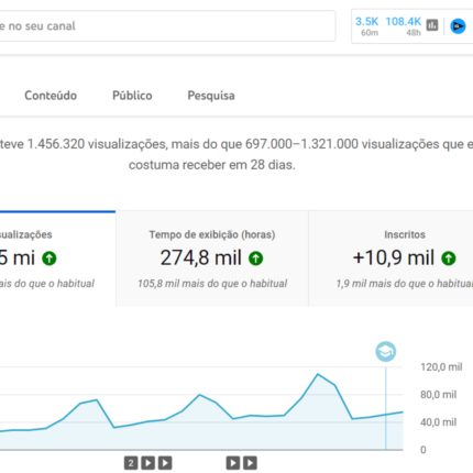 Canal de Música ALTO RANKEAMENTO - 139 MIL INSCRITOS - 108 MIL VIEWS EM 1 DIA - OPORTUNIDADE