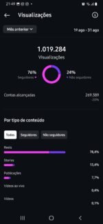 CONTA INSTAGRAM com 220k de seguidores e com alcance de 1 M - Imagem 2