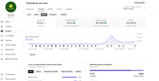 Canal Youtube monetizado Agronegócio e Curiosidades da Natureza - 958K Inscritos• 809 videos - Rendendo Bem - Imagem 15