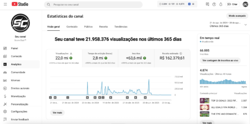🎯 CANAL MONETIZADO À VENDA – 66 MIL INSCRITOS | ALGORITMICAMENTE ENGAJADO | PRONTO PRA QUALQUER NICHO!