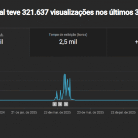 Canal com publico gringo Não monetizado com 3.7 mil inscritos
