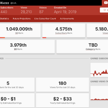 Conta De youtube com 430 inscritos e 28k de visualização