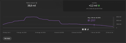 Canal YouTube 12k de inscritos - Alta retenção feminina (25–34 anos) - Imagem 2
