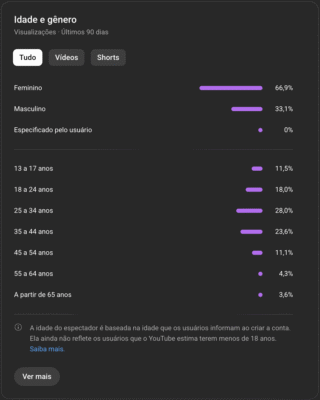 Canal YouTube 12k de inscritos - Alta retenção feminina (25–34 anos) - Imagem 3