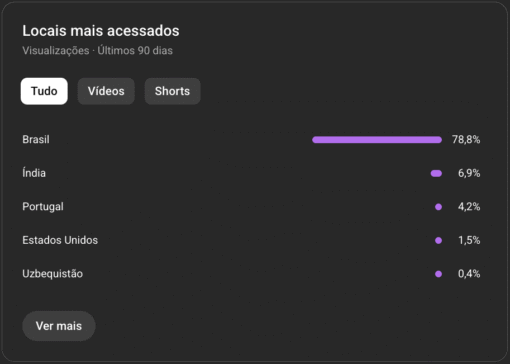 Canal YouTube 12k de inscritos - Alta retenção feminina (25–34 anos) - Imagem 4