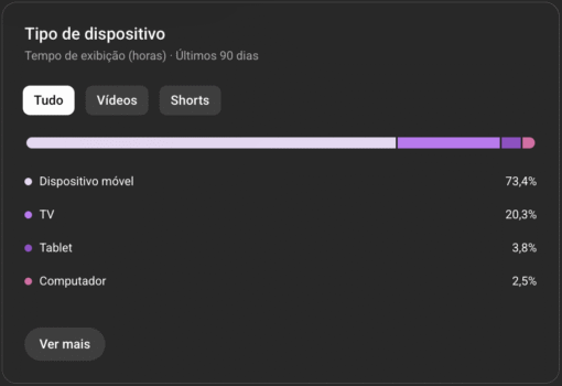 Canal YouTube 12k de inscritos - Alta retenção feminina (25–34 anos) - Imagem 5