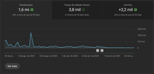 Canal YouTube 12k de inscritos - Alta retenção feminina (25–34 anos) - Imagem 6