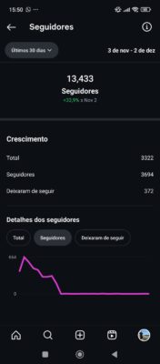 Vendo essa conta no instagram muito engajada com seguidores reais e tudo de maneira organica 13,3 mil seguidores
