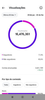 Insta 105mil seguidores e 16 milhões de alcance - Imagem 2