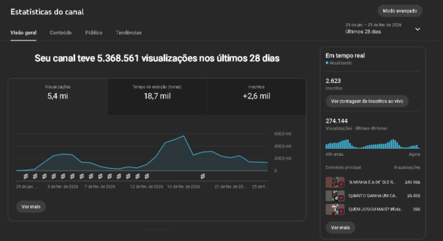 cropped-Opera-Instantaneo_2026-02-26_101805_studio.youtube.com_.png CANAL CORTES CEARENSES | 2600 INSCRITOS | 5,4 MILHÕES DE VIEWS - Imagem 1