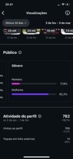 161 mil seguidores 100% crescimento orgânico ✅ - Imagem 4