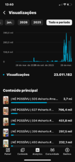 Canal 23,2 mil inscritos +23 milhões de visualizações, Canal já Engajado!!! - Imagem 2