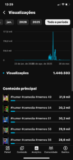 Canal 2.7 mil inscritos + 1.4 milhões de visualizações, +2.538 Horas, Canal já Engajado!!! - Imagem 4