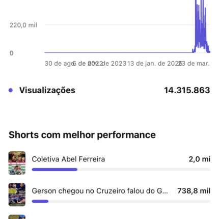 Canal de shorts (nicho futebol ) 6900 inscritos semi-monetizado