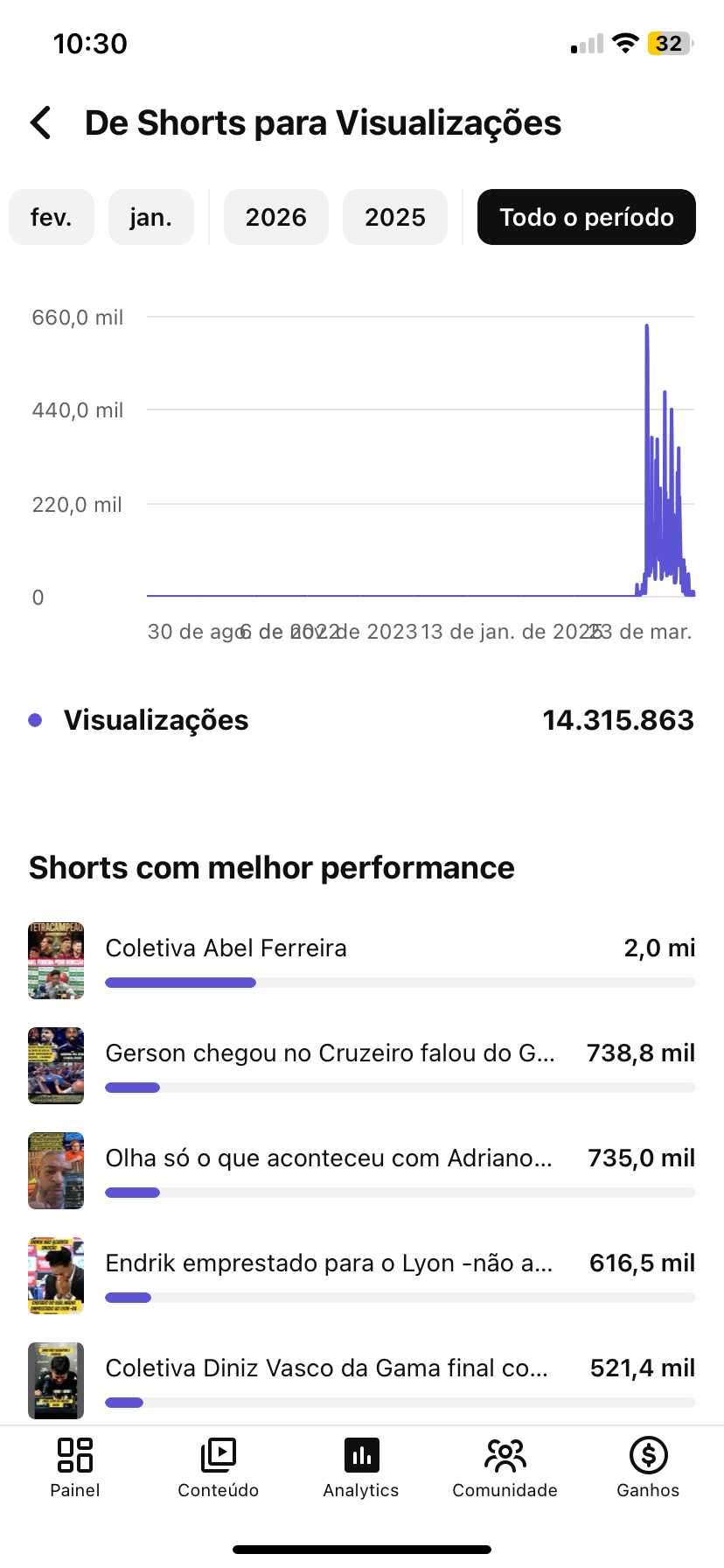 IMG_4794 Canal de shorts (nicho futebol ) 6900 inscritos semi-monetizado - Imagem 1