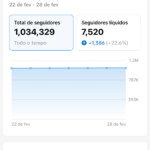 TikTok 10M alcance, 1.034,329 Milhões, Zero Restrição, Monetizado e com TikTok Shope liberado pra ganhar 💰