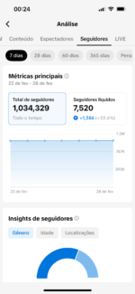 TikTok 10M alcance, 1.034,329 Milhões, Zero Restrição, Monetizado e com TikTok Shope liberado pra ganhar 💰