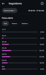 Instagram com 88 mil seguidores reais e ativos - Imagem 5