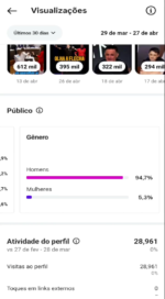 🚀PERFIL DO INSTAGRAM (17 mil seguidores & 6 MILHÕES de viws em 30D) - Imagem 6