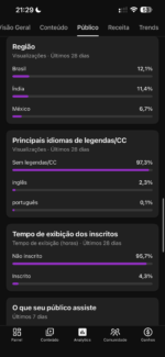 Canal monetizado público feminino | Média de R$ 2.500 receita/mês | +187M de views | 217Mil inscritos | Monetizado e Verificado | 100% orgânico - Imagem 3