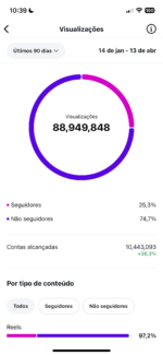 CONTA DE ENTRETENIMENTO E NEWS SUPER ENGAJADA 157K - Imagem 2