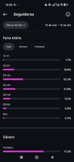 Instagram super engajado 75 mil seguidores 56 milhões alcance - Imagem 5