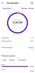 INSTAGRAM 100K | Nicho Famosos 🔥 +12 MILHÕES Views Em ABRIL 💥 +50% DE DESCONTO! - Imagem 2