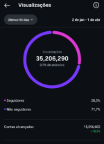 Conta no Instagram 125k de seguidores, alto engajamento, já vende sozinha no mercado livre e Shoppe 35 milhões de impressões nos últimos 90 dias