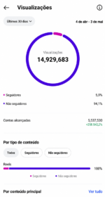 🚀CONTA DO INSTAGRAM (71,4 mil seguidores & 14,9 MILHÕES de viws em 30D) ganhando em torno de 3 MIL a 5 MIL novos seguidores por dia - Imagem 2