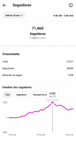 🚀CONTA DO INSTAGRAM (71,4 mil seguidores & 14,9 MILHÕES de viws em 30D) ganhando em torno de 3 MIL a 5 MIL novos seguidores por dia - Imagem 4