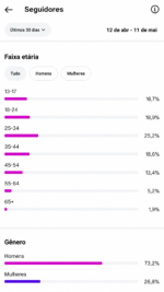 🚀CONTA DO INSTAGRAM (105 mil seguidores & 20,9 MILHÕES de viws em 30D) ganhando em torno de 4 MIL a 5 MIL novos seguidores por dia - Imagem 5