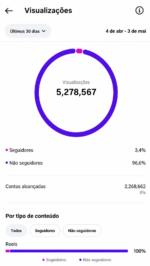 🚀CONTA DO INSTAGRAM (18,3 mil seguidores & 5,3 MILHÕES de viws em 30D) ganhando em torno de 2 MIL a 4 MIL novos seguidores por dia - Imagem 2