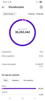 INSTAGRAM 110K | Nicho Famosos 🔥 +12 MILHÕES Views Em ABRIL 💥 +50% DE DESCONTO! - Imagem 2