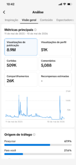 CONTA TIKTOK 143 MIL SEGUIDORES TIKTOK SHOP ATIVO MONETIZAÇÃO ATIVADA - Imagem 2