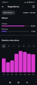 Instagram com 175 mil seguidores reais e mais de 150 milhões de visualizações 😱 - Imagem 6