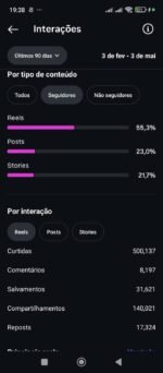 Instagram com 175 mil seguidores reais e mais de 150 milhões de visualizações 😱 - Imagem 11