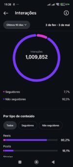 Instagram com 175 mil seguidores reais e mais de 150 milhões de visualizações 😱 - Imagem 12