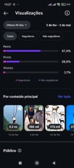 Instagram com 175 mil seguidores reais e mais de 150 milhões de visualizações 😱 - Imagem 13