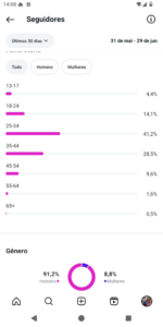 🚀CONTA DO INSTAGRAM ORGÂNICO (46.2 mil seguidores & 6.9 MILHÕES de viws em 30D) - Imagem 6