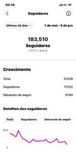 Instagram 183K Seguidores | Monetização Ativa | 14M Views/Mês - Imagem 2