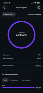 Instagram +8.5 Mil Seguidores +6m de visualizações nos últimos 30 dias - Imagem 2
