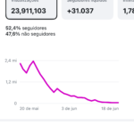 Instagram 23 Milhões de Alcances orgânicos 1.1 Milhão de membros, stories medio 100k 200k, zero restrição de