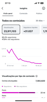 Instagram 23 Milhões de Alcances orgânicos 1.1 Milhão de membros, stories medio 100k 200k, zero restrição de