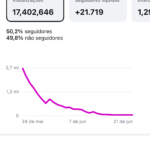 Insta 17 Milhões alcance, chegando a 1.2 milhões membros, stories batendo 100k 200k 330k, Zero restrição ⚠️ Com Gmail criação 💰 valor promocional só hoje válido 24h