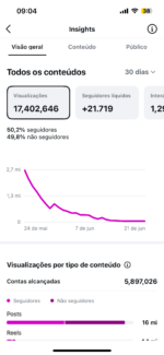 Insta 17 Milhões alcance, chegando a 1.2 milhões membros, stories batendo 100k 200k 330k, Zero restrição ⚠️ Com Gmail criação 💰 valor promocional só hoje válido 24h