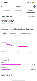 Insta 17 Milhões alcance, chegando a 1.2 milhões membros, stories batendo 100k 200k 330k, Zero restrição ⚠️ Com Gmail criação 💰 valor promocional só hoje válido 24h - Imagem 2
