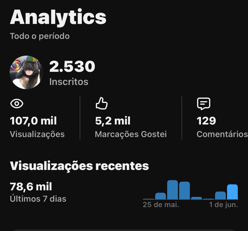 IMG_2380 Canal Curiosidades 2.53k inscritos🚀+107k de Views👀| Canal Viral Pronto pra Monetizar🔥 - Imagem 1