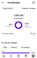 🔴 INSTAGRAM 19.6K | Mundo dos Famosos | +6 Milhões Views em 90 Dias! - Imagem 4