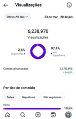 🔴 INSTAGRAM 19.6K | Mundo dos Famosos | +6 Milhões Views em 90 Dias! - Imagem 3