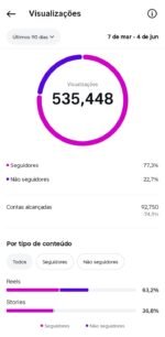 Perfil de Instagram ativa 65 mil seguidores story com quase 6 mil visualizações ! - Imagem 3